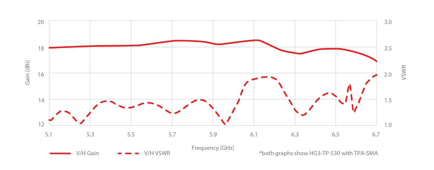 Gain and vswr SMA5