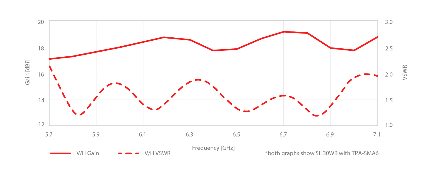 Gain and vswr SMA6 01