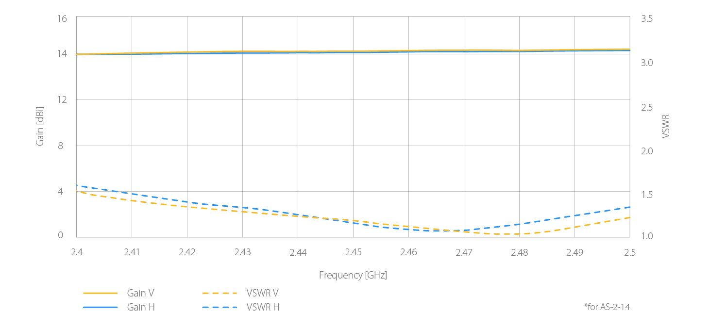 Gain performance AS 2 14