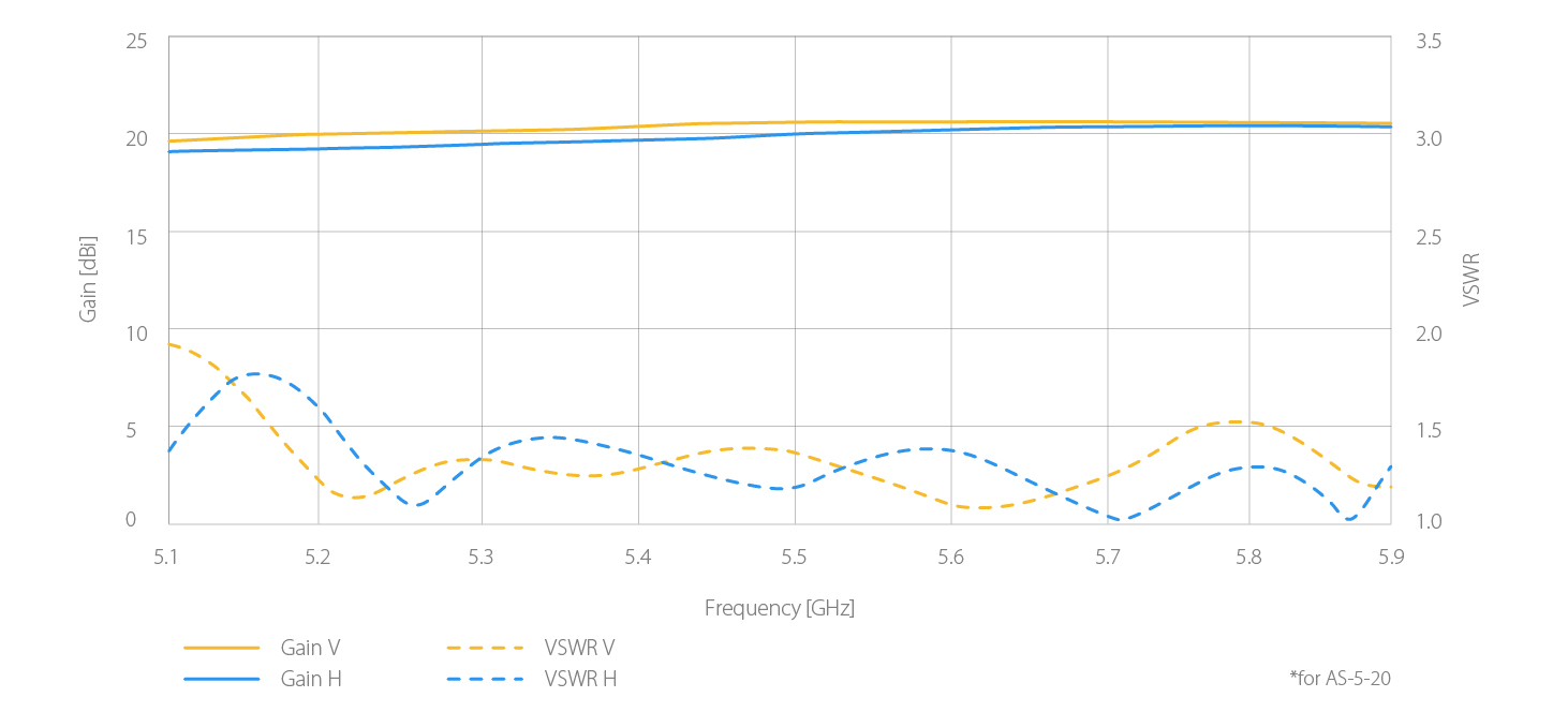 Gain performance AS 5 20 03