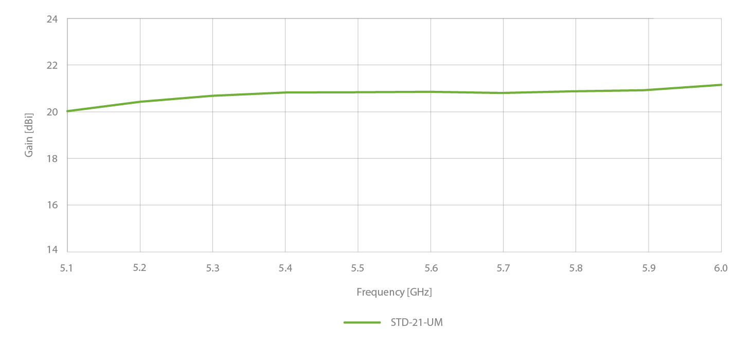 STD Gain Stability 21