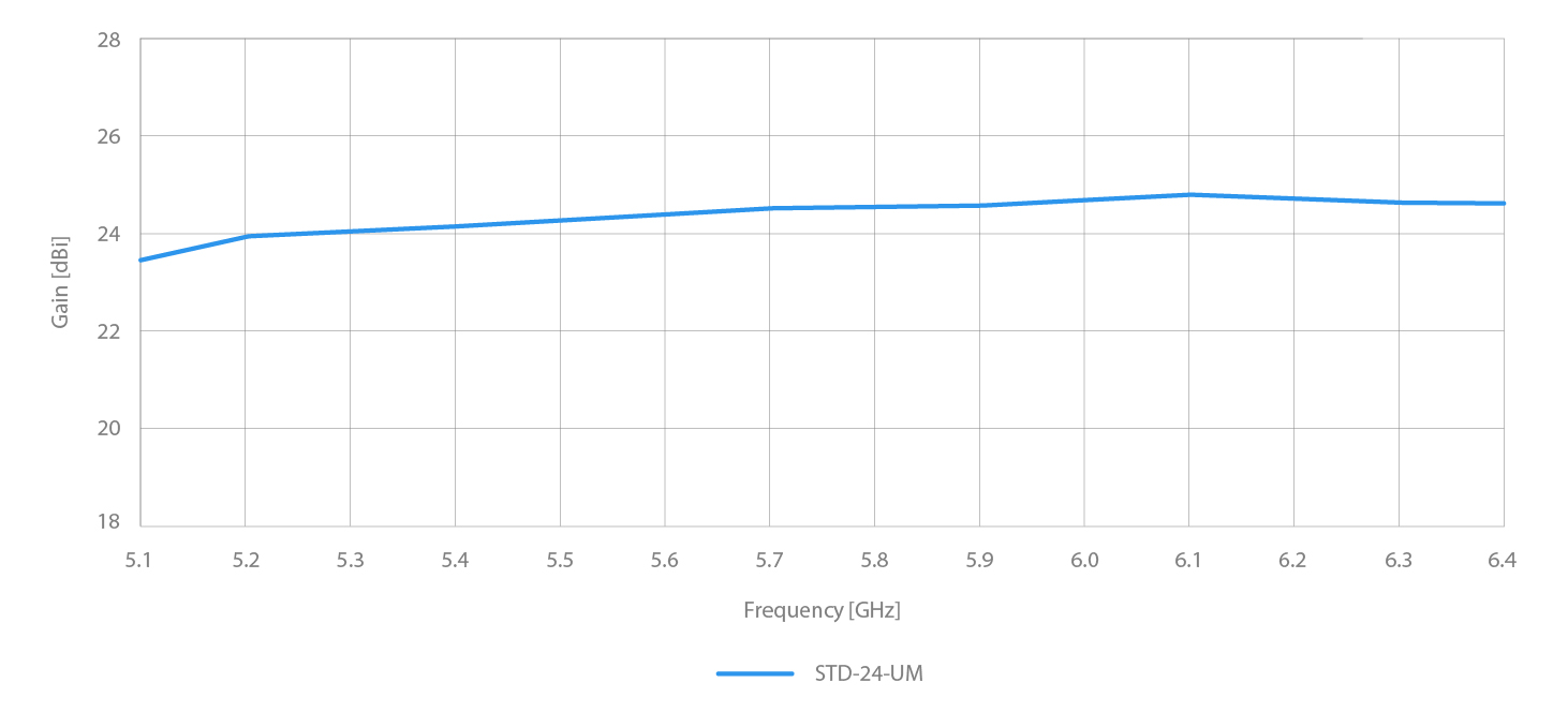 STD Gain Stability 24