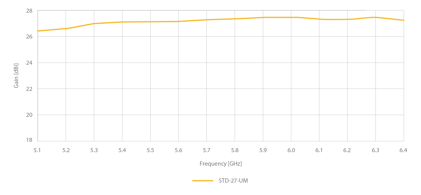 STD Gain Stability 27