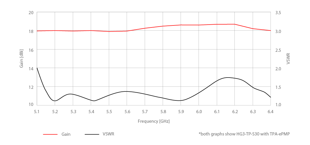 TPA ePMP Gain performance gain rbc