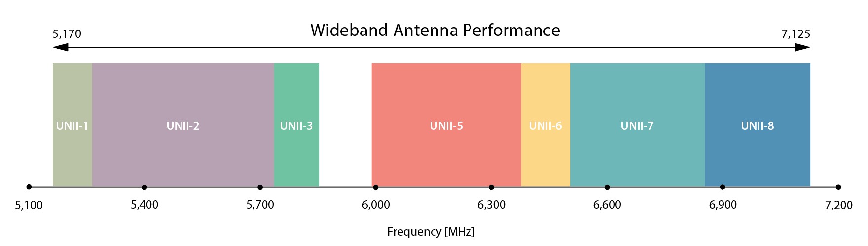 Wideband performance