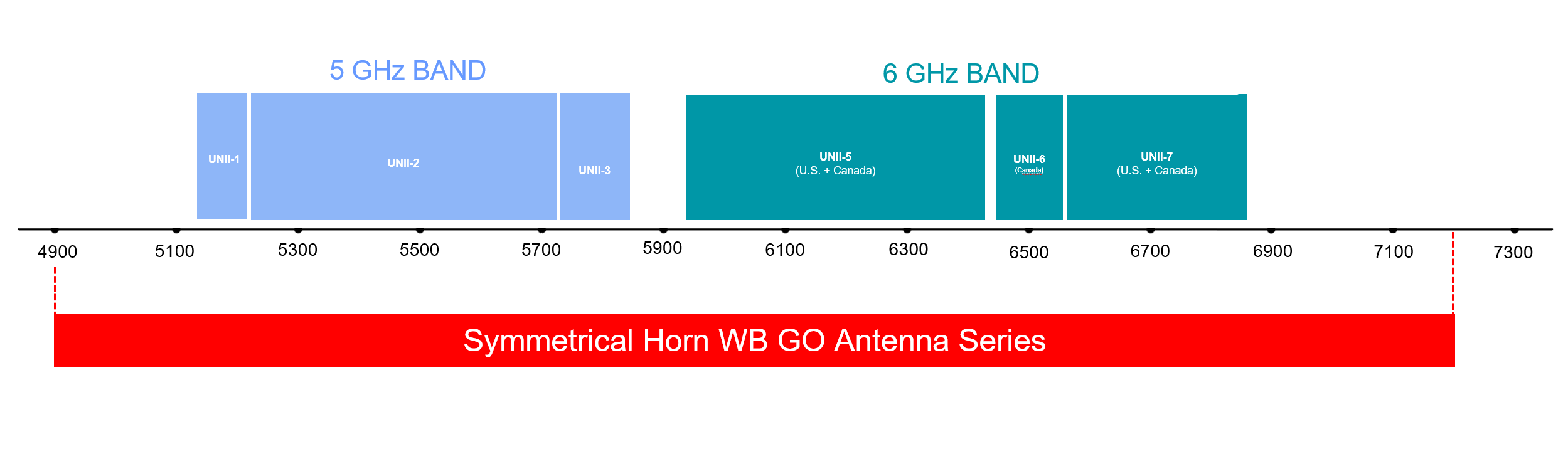 rf elements sh wb go series frequency range wideband 5 6 ghz