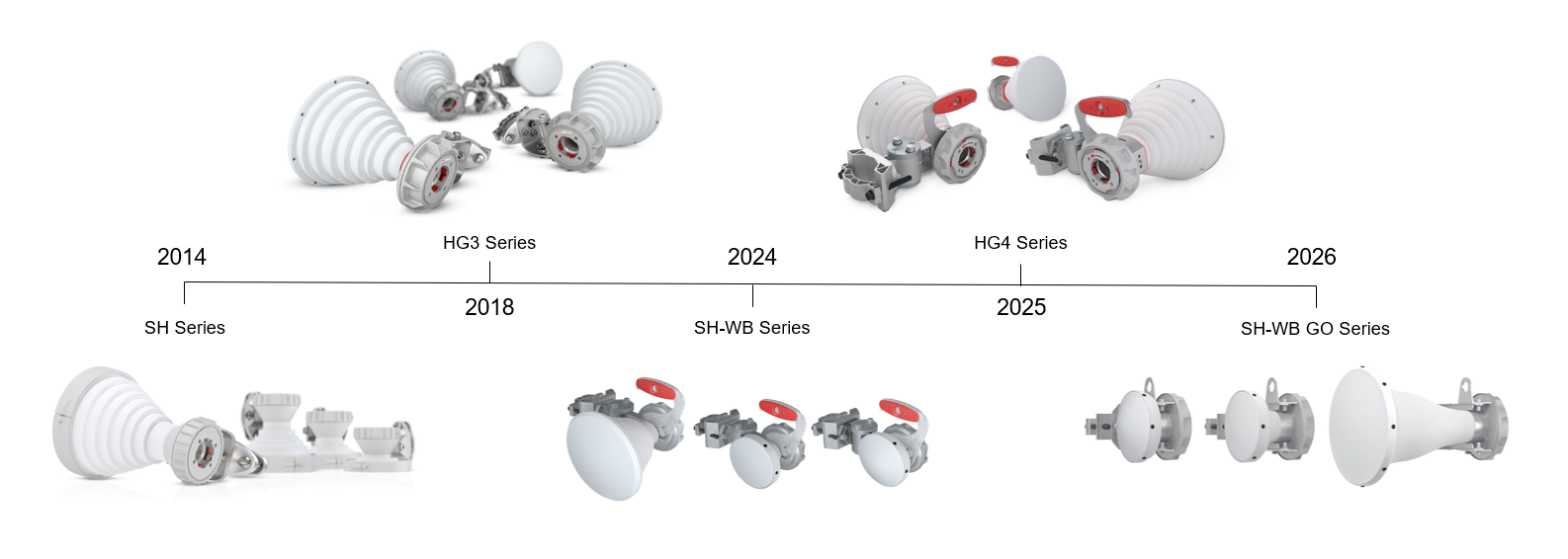 rf elements symmetrical horn antennas timeline evolution