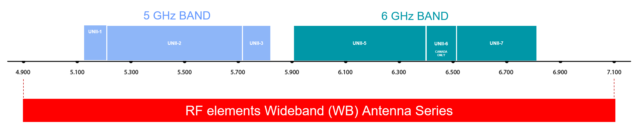 rfelements 5+5GHz wideband series antennas frequency band