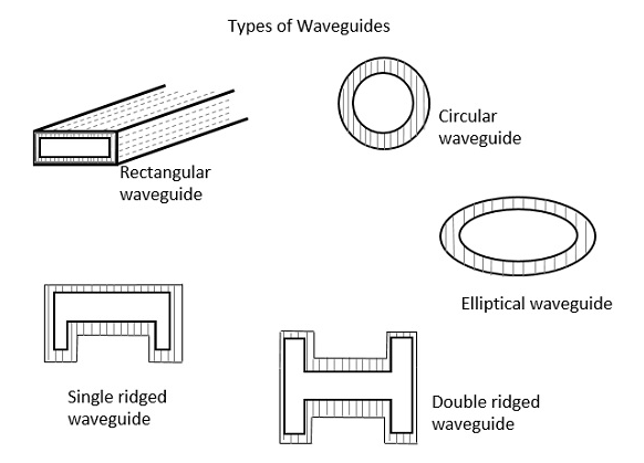 waveguide types